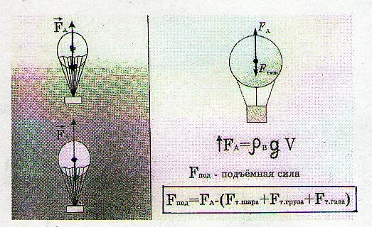 Как вычислить подъемную силу воздушного шара. Сила Архимеда воздухоплавание. Сила Архимеда для воздушного шара. Сила Архимеда действующая на воздушном шаре. Силы действующие на воздушный шар.