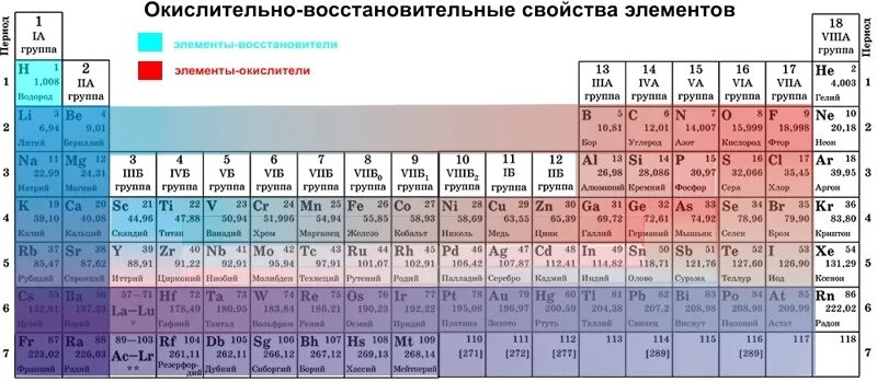 Восстановительные свойства сильнее выраженного металла. Окислительно восстановительные свойства по таблице Менделеева. Восстановительные способности в таблице Менделеева. Восстановительные и окислительные свойства в таблице Менделеева. Самый сильный окислитель в таблице Менделеева.