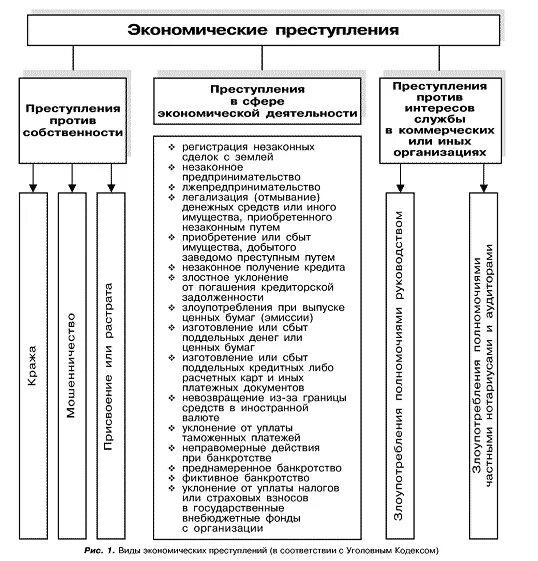 Сферы деятельности экономической преступности. Виды экономической преступности. Схемы экономических преступлений. Классификация экономической преступности. Виды преступности таблица.