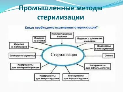Промышленные методы стерилизации