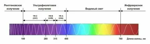 Длина волны ультрафиолетовой лампы