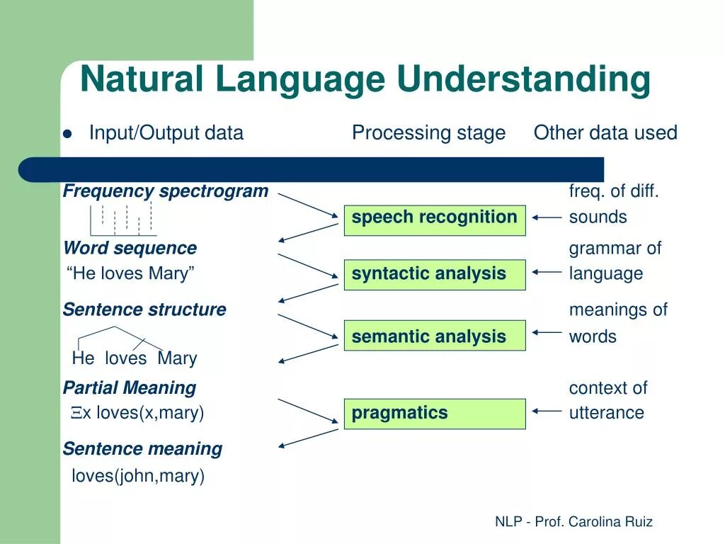 Данные на естественном языке. Natural language. Обработка естественного языка NLP. Natural language understanding. NLP natural language processing.