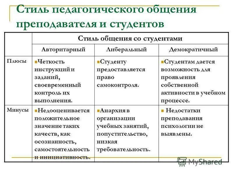 Недостатки либерального стиля. Плюсы авторитарного стиля педагогического общения. минусы демократического стиля педагогического общения. стили педагогического общения плюсы и минусы. достоинства и недостатки стиля общения.
