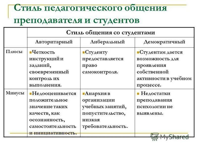 Либеральный стиль педагогического общения плюсы и минусы. Авторитарный стиль педагогического общения плюсы и минусы. Достоинства и недостатки стиля общения. Демократический стиль педагогического общения плюсы и минусы. Анализ стилей общения