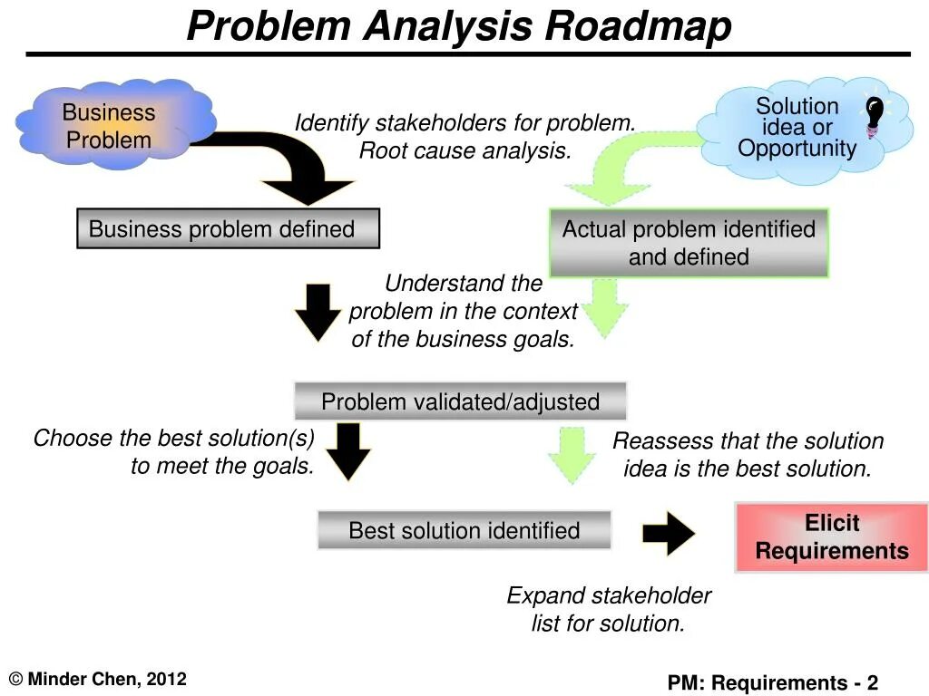 Problem solution ideas. Problem analysis. problem analyse solution. problem actual. analyze the problem.