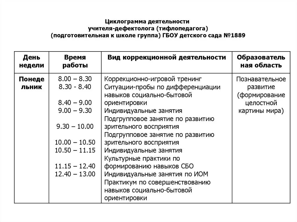 Психолог норма часов. Циклограмма деятельности учителя-логопеда. Циклограмма учителя логопеда в ДОУ. Циклограмма деятельности учителя логопеда в ДОУ на логопункте. Циклограмма деятельности учителя-логопеда в ДОУ по ФГОС.