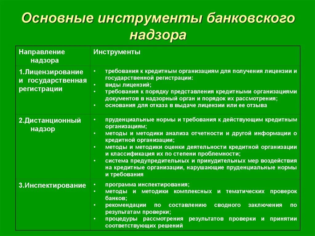 Контроль деятельности кредитных организаций. Инструменты банковского регулирования и надзора. Основные цели банковского надзора. Надзор за деятельностью кредитных организаций. Основные функции банковского надзора.