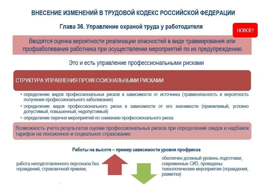 Действие внесенных изменений на. Оценка профессиональных рисков. Меры по управлению профессиональными рисками. Система управления профессиональными рисками в охране труда. План управления профессиональными рисками.