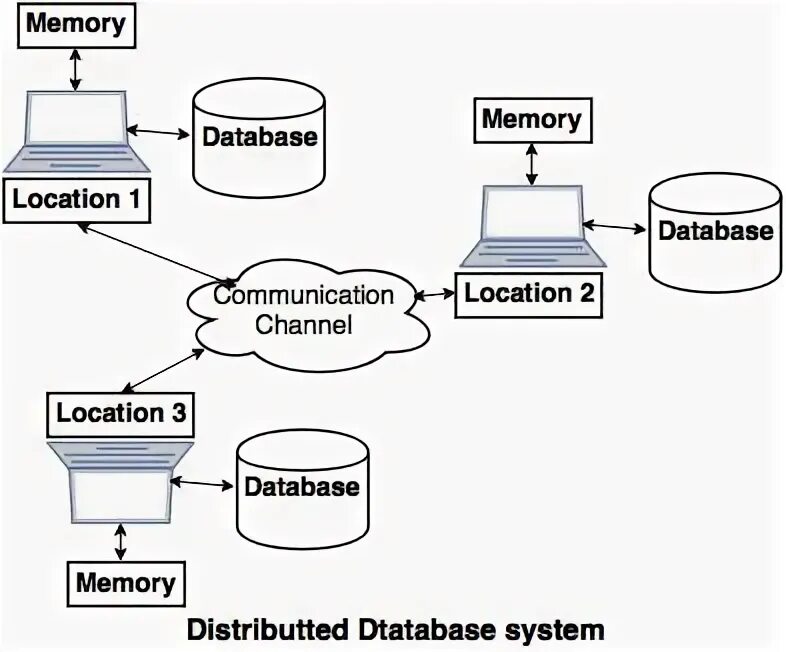 Location database. In-memory субд. distributed database free. distributed database vs local.
