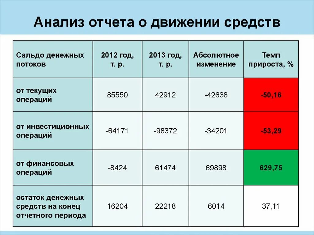 Текущие и финансовые операции. Сальдо денежных потоков от инвестиционных операций. Сальдо денежных потоков от текущих операций это. Сальдо денежных потоков от финансовых операций. Сальдо денежных потоков от инвестиционных операций формула.