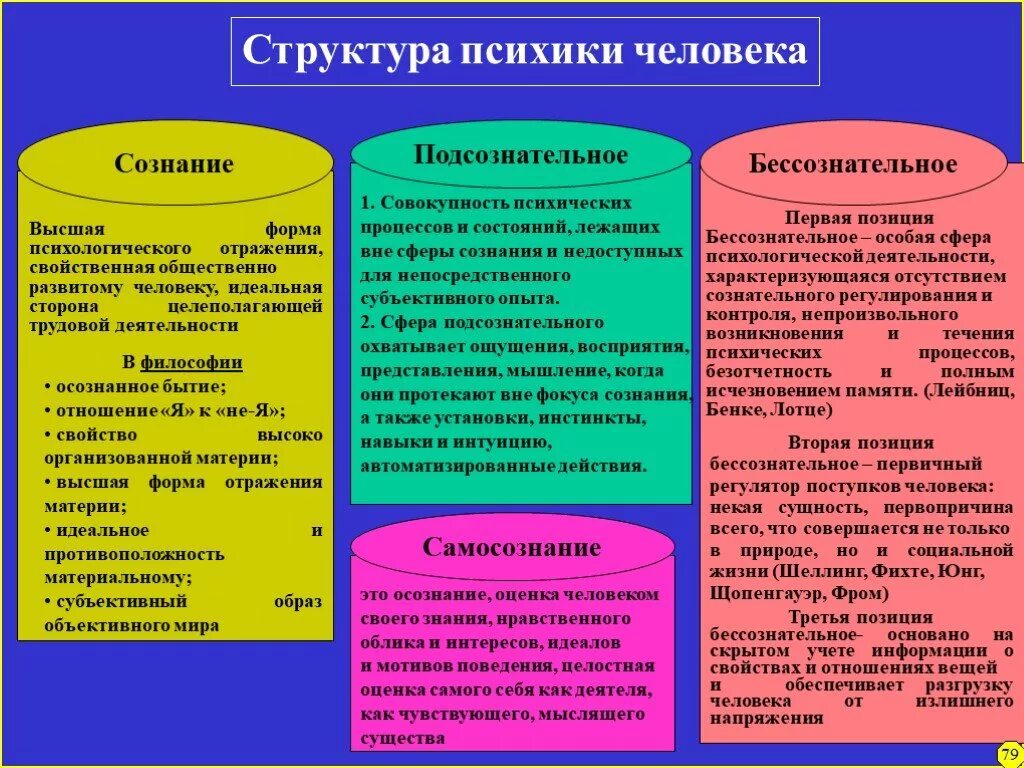 Психическое познание это. Структура психики человека. Структура психики и сознания. Структура человеческой психики. Структура психики личности.