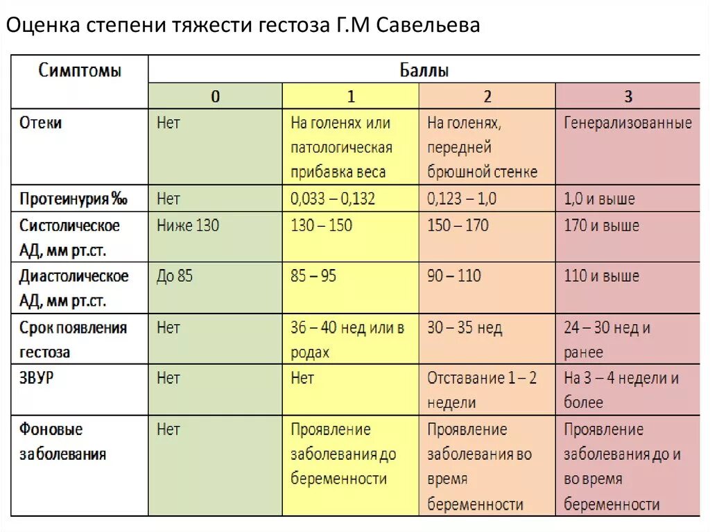 Степень тяжести н д это. Оценка степени тяжести гестоза беременных. Критерии оценки тяжести раннего гестоза.. Критерии тяжести позднего гестоза. Степени тяжести позднего гестоза.