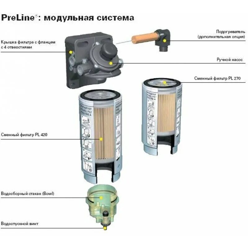 Фильтр очистки топливного газа. Фильтр топливный грубой очистки Прелайн 420. Фильтр топливный КАМАЗ (грубой очистки) (сепаратор) (для PRELINE pl 270). PRELINE 420 топливный фильтр сепаратор. Фильтр топливный сепаратора на КАМАЗ pl420.