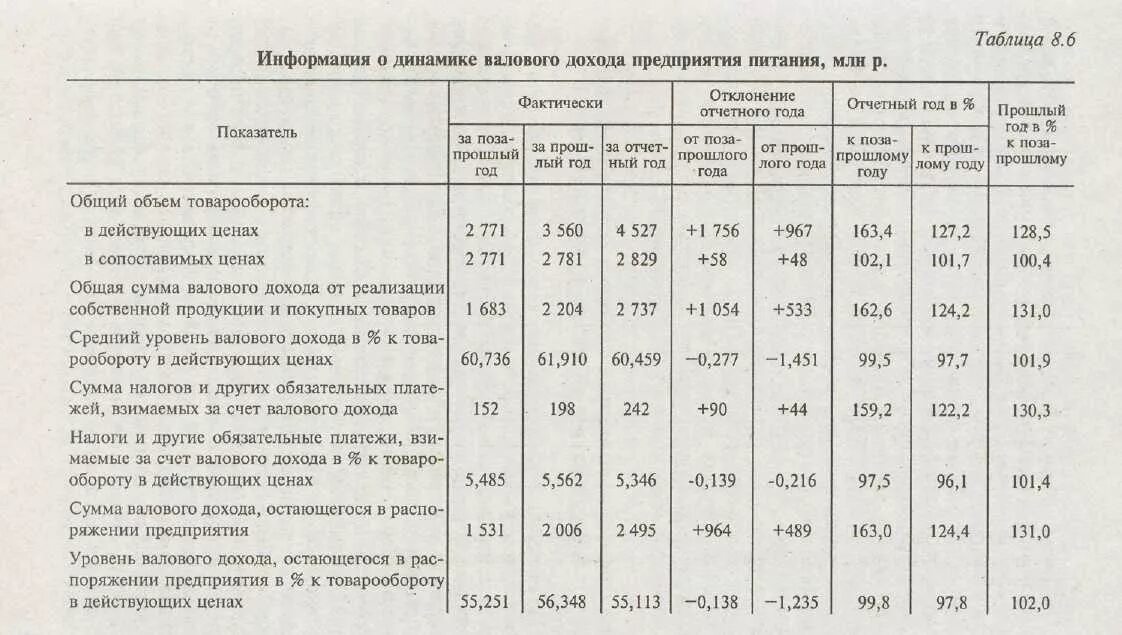 Таблица реализации продукции. Уровень валового дохода. Уровень валового дохода в товарообороте. Анализ товарооборота предприятия.