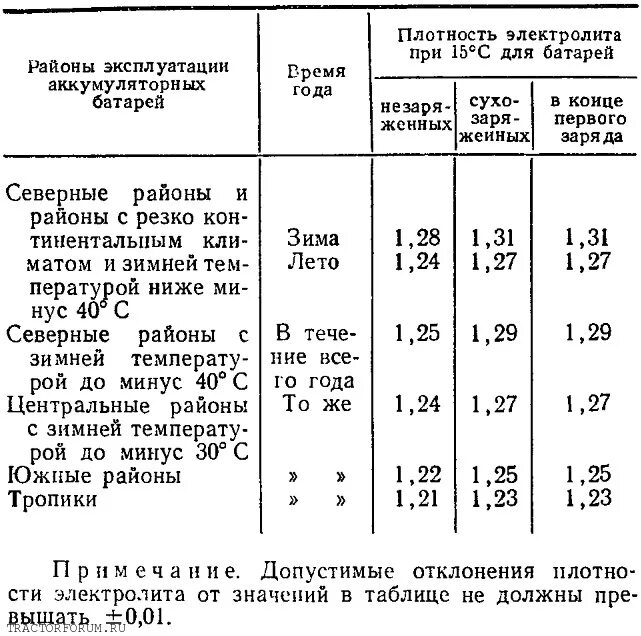 АКБ плотность электролита таблица. Плотность электролита разряженной батареи. Плотность кислоты в аккумуляторе таблица. Плотность электролита аккумулятора 6ст 50эм.