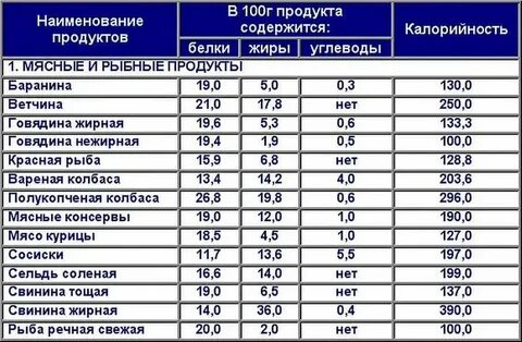 Сметана сколько углеводов жиров
