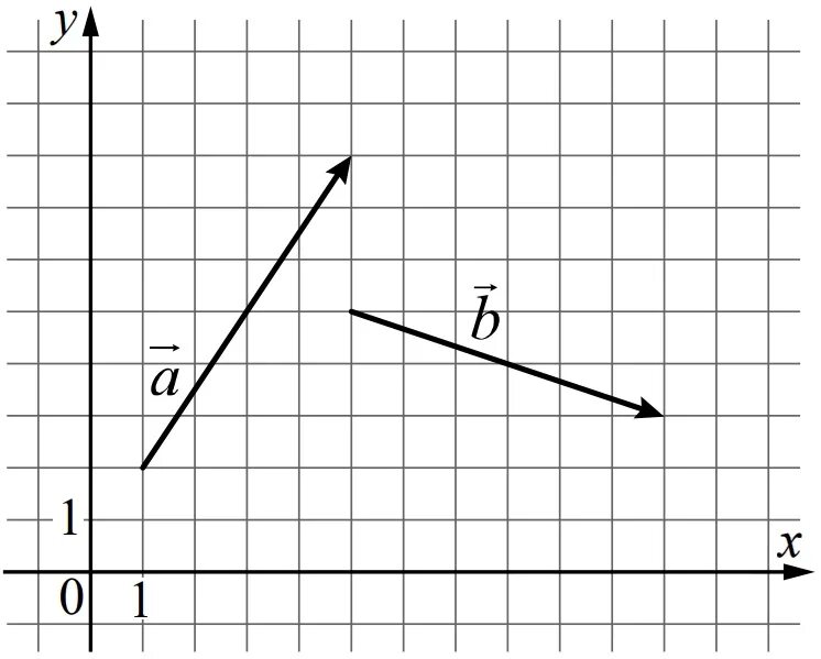 Изобразить векторы в координатной плоскости. Координаты векторов a и b, изображенных на рисунке. НС координатной плоскости изображены векторы. Решение вектор.