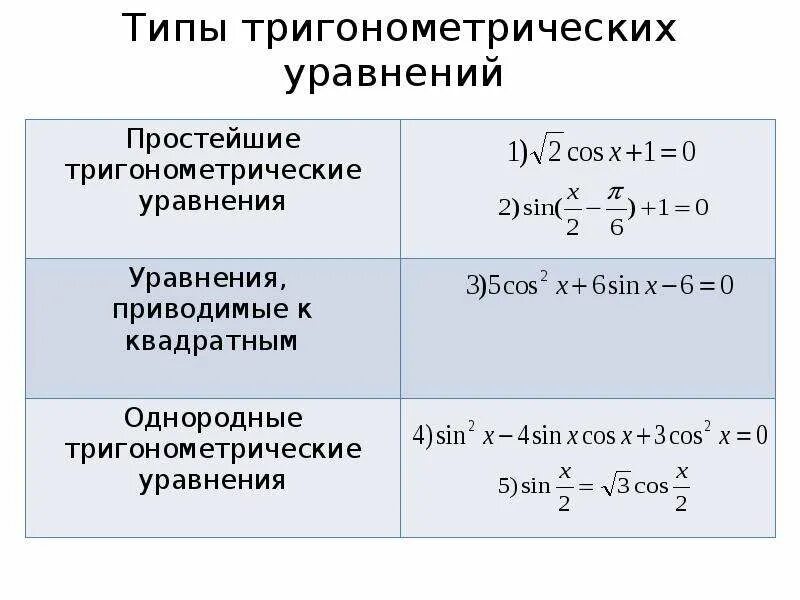 Простейшие тригонометрические уравнения презентация 10 класс. Типы тригонометрия тригонометрических уравнений. Простейшие уравнения тригонометрические уравнения. Типы тригонометрических уравнений и методы их решения. Типы уравнения тригонометрии.