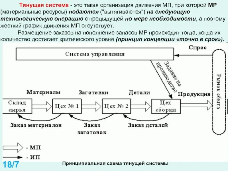 Материальные потоки в производстве. Принципиальная схема тянущей системы. Принципиальная схема толкающей системы. Схема толкающей логистической системы. Тянущая логистическая система схема.