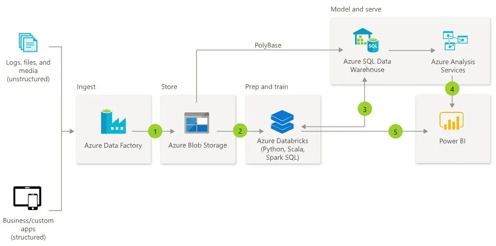 Microsoft data services. Microsoft azure базы данных architecture. microsoft azure схема. хранилище данных sql server это. smart factory web и azure.
