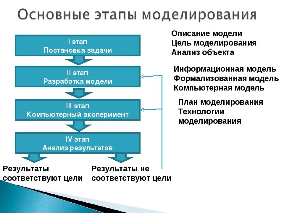 Метод моделей этапы. Этапы компьютерного моделирования Информатика 9 класс. Этапы компьютерного моделирования схема. Этапы моделирования в информатике. Последовательность этапов моделирования в информатике.