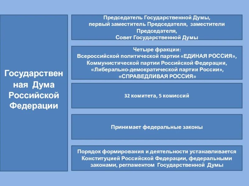 Формирование гос думы. Порядок формирования гос думы схема. гос дума состав порядок формирования полномочия. формирование государственной думы. порядок ралотым гос думы.
