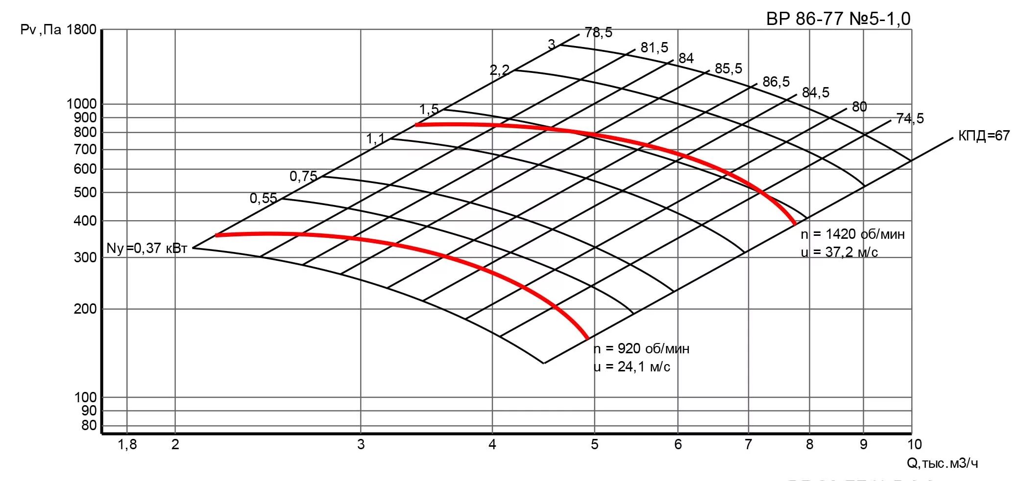 Аэродинамические характеристики радиального вентилятора. Диаграмма производительности вентилятора. График аэродинамических характеристик вентилятора. Характеристика вентилятора график.
