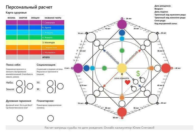 Матрица судьбы схема расчета. Матрица судьбы Натальи Ладини 17.11.1935. Как посчитать матрицу судьбы. Чакроанализ по дате рождения рассчитать