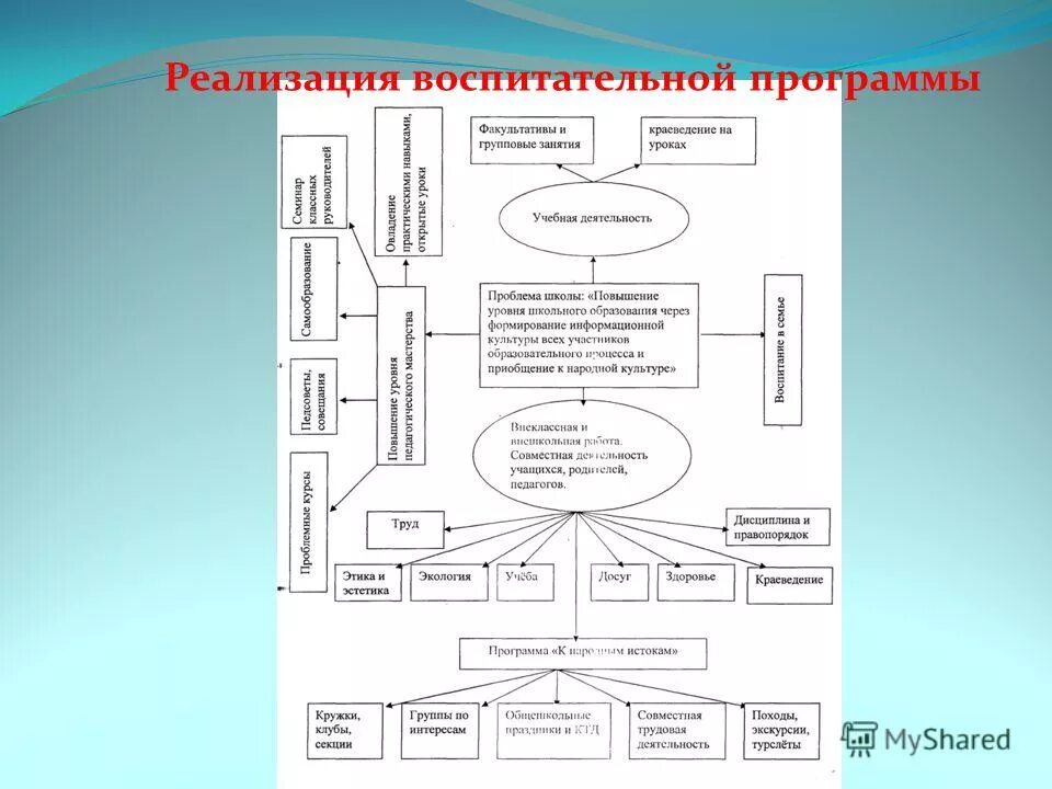 Пути реализации воспитания. Пути реализации воспитания