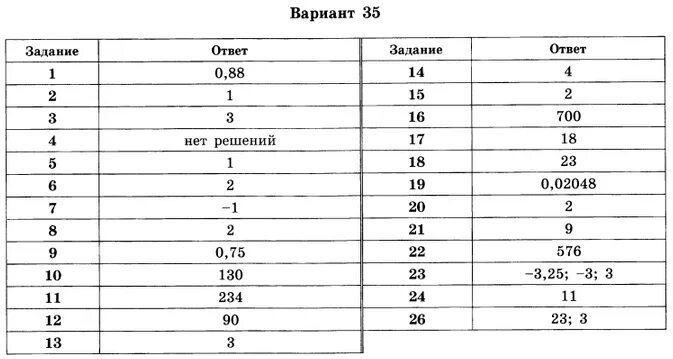 Тренировочный вариант егэ база 2023 ширяева. Ответы ОГЭ математика. Ответы на ОГЭ по математике. ОГЭ типовой вариант. Ответы на ЕГЭ по математике.