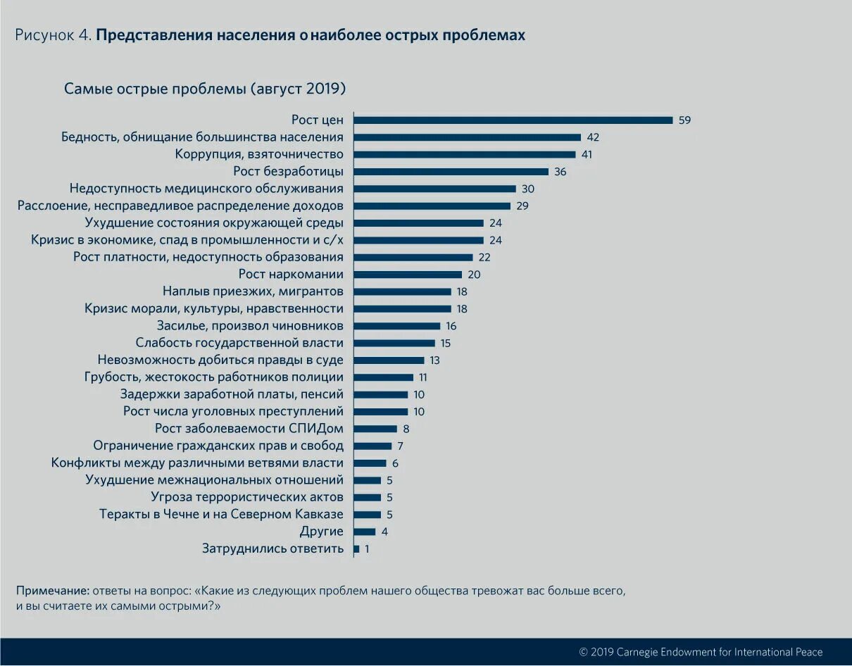 Острые экономические проблемы