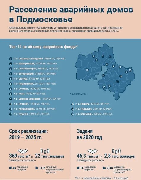 Расселение московская область. Переселение из аварийного жилья реформа ЖКХ. Программа переселения из аварийного жилья 2019-2025. Список домов расселение 2025. Расселение аварийного жилья Мытищи.