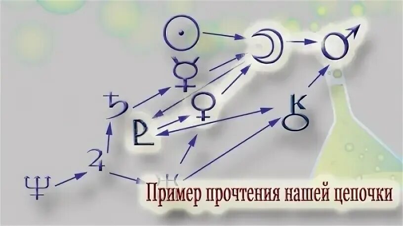 цепочки диспозиций. цепочка диспозиторов в астрологии. цепочка диспозиторов. формула души цепочка диспозиторов. цепочки диспозиций в астрологии.