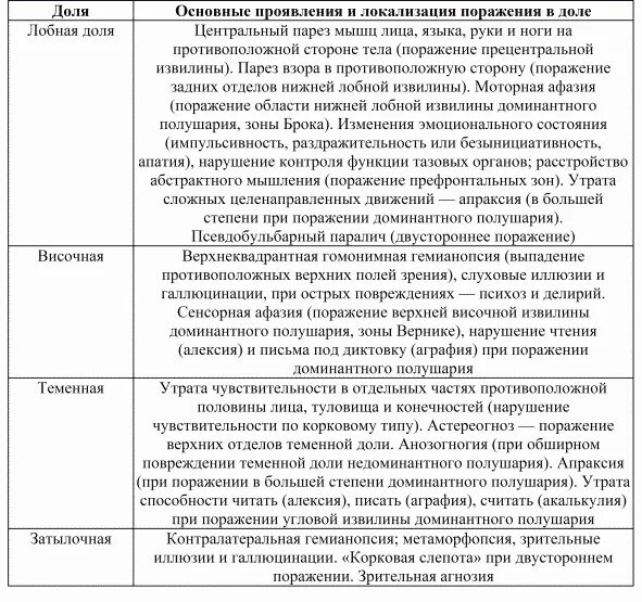 Синдромы поражения лобной доли. Локальные симптомы поражения лобной доли. симптомы поражения лобной доли неврология. назовите симптомы поражения лобной доли.. при поражении лобной доли.