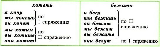 Спряжение слова выполни. Спряжение глаголов хотеть и бежать. спряжение глагола хотеть. глагол спряжение глагола. разноспрягаемые глаголы. бежать спряжение глагола.