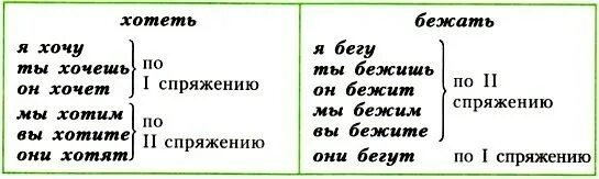 Любить хотеть какое спряжение. Спряжение глаголов хотеть и бежать. Спряжение глагола хотеть. Глагол спряжение глагола. Разноспрягаемые глаголы. Бежать спряжение глагола.