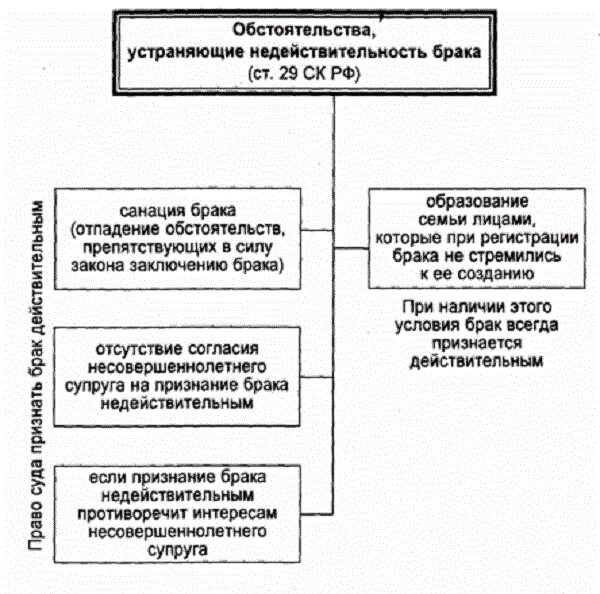 Условия исключения брака. Основания признания брака недействительным схема. Правовые последствия признания брака недействительным схема. Основания недействительности брака таблица. Обстоятельства устраняющие недействительность брака схема.