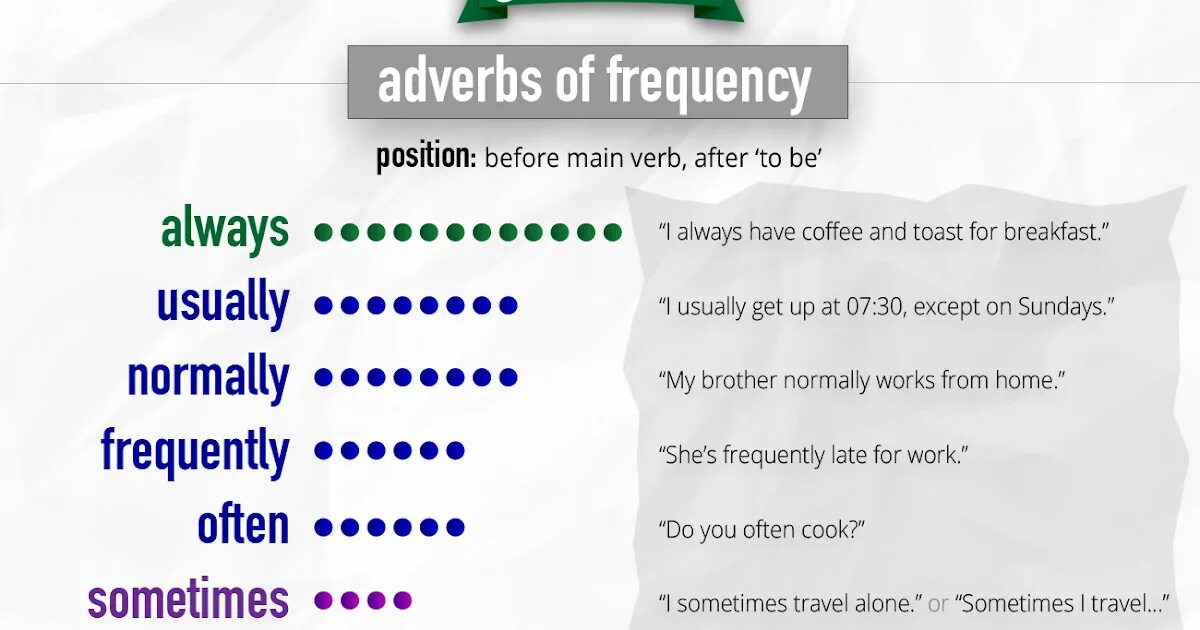 Adverbs of Frequency in English. Задания на adverbs of Frequency. Наречия частотности Worksheets. Adverbs of Frequency таблица. Adverbs of frequency wordwall