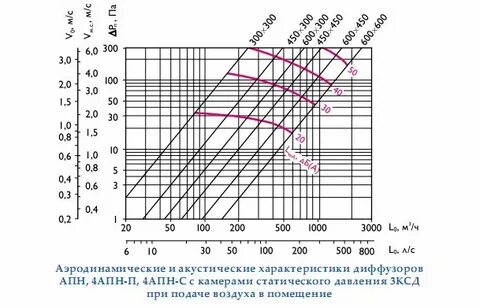 Диффузор давление
