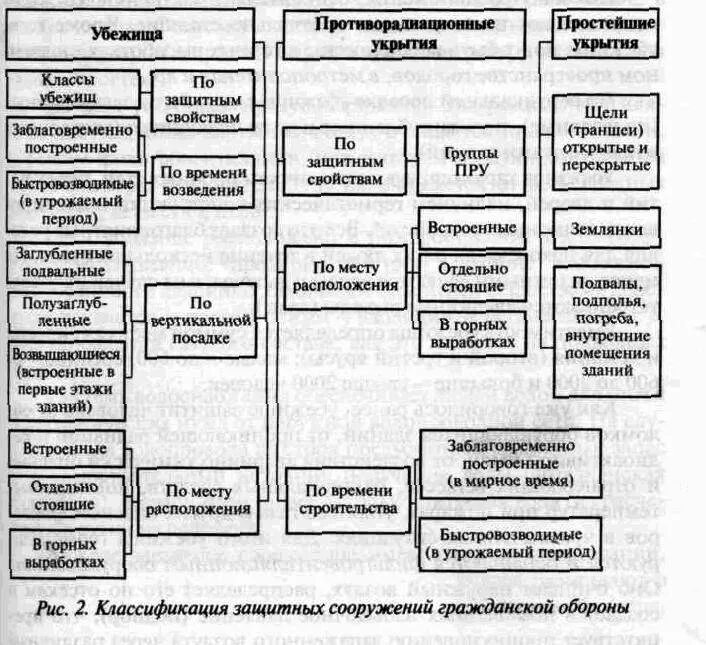 Классы защитных сооружений го. Защитные сооружения виды и характеристика. Классификация убежищ гражданской обороны таблица. Классификация защитных сооружений гражданской обороны таблица. Схема защитных сооружений.