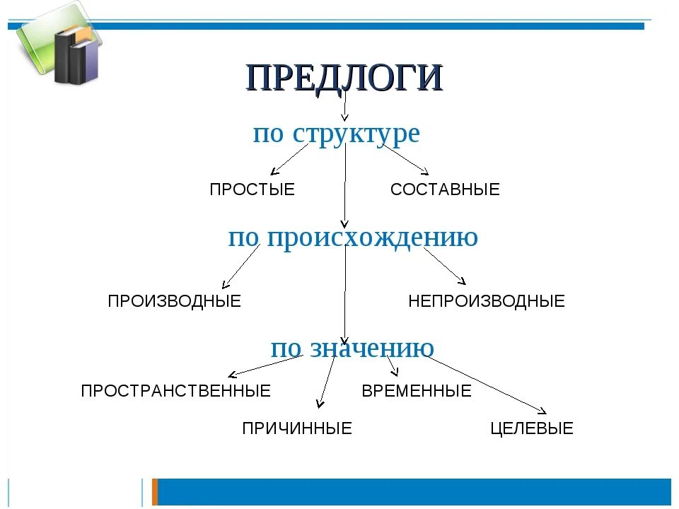 Какие бывают простые предлоги. Предлог как часть речи схема. Предлог как часть речи 7. Предлог как часть речи 7 класс. Производные предлоги схема кластер.