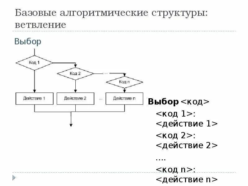 Алгоритмические структуры. Базовые алгоритмические структуры ветвление. Базовая структура ветвление. Вложенные ветвления Паскаль. Алгоритмическая структура выбор примеры.