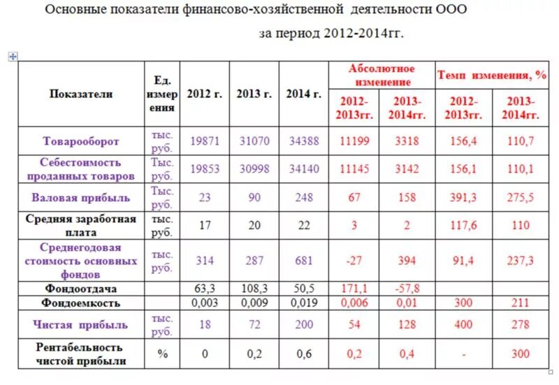 Показатели хозяйственной деятельности предприятия таблица. Основные финансово-экономические показатели предприятия в таблице. Анализ финансов хозяйственной деятельности предприятия таблица. Основные экономические показатели деятельности предприятия таблица. Сравнение показателей деятельности