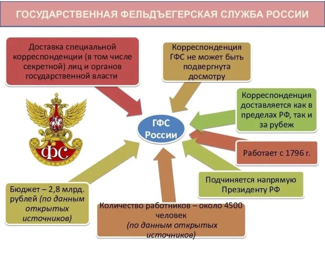 Система органов Федеральной фельдъегерской связи.. Государственная фельдъегерская служба РФ (ГФС России),. Структура ГФС России. Фельдъегерская служба структура.