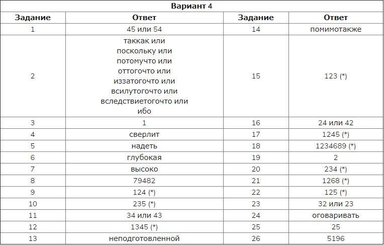 Вариант 11 2025 русский язык. Егэ русский язык русский вариант. ответы егэ 2025 русский. егэ по русскому языку ответы. ответы егэ по русскому 2025.