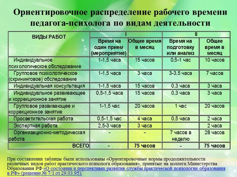 Во сколько можно в садик. Распределение времени педагога психолога. Рабочий график педагога психолога. Ставка педагога психолога часов в школе. Ставка педагога психолога.