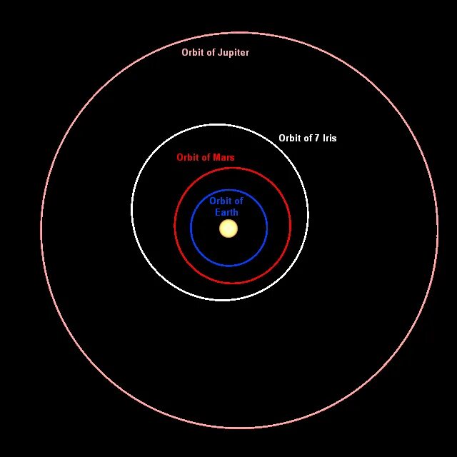 Малая планета 7. Орбита Юпитера. Ирис малая Планета. Астероид Ирис. Al-07 Орбита.