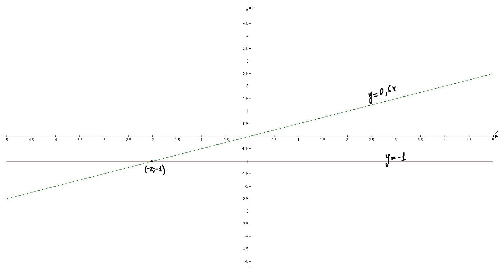 Прямая y 5x является. Y 0 5x график. Функция y=0.5x. Построение Графика прямой. Прямая y=0.