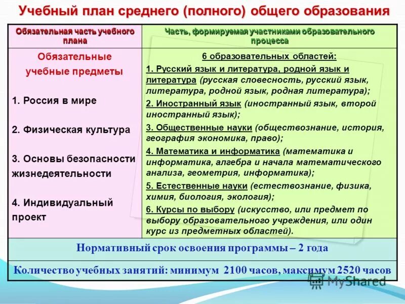 Обязательные учебные предметы основной образовательной программы. Обязательные учебные предметы основной образовательной программы