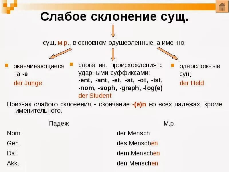 Сильное склонение в немецком языке